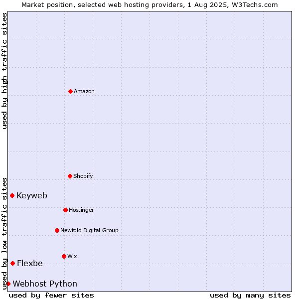 Market position of Flexbe vs. Keyweb vs. Webhost Python