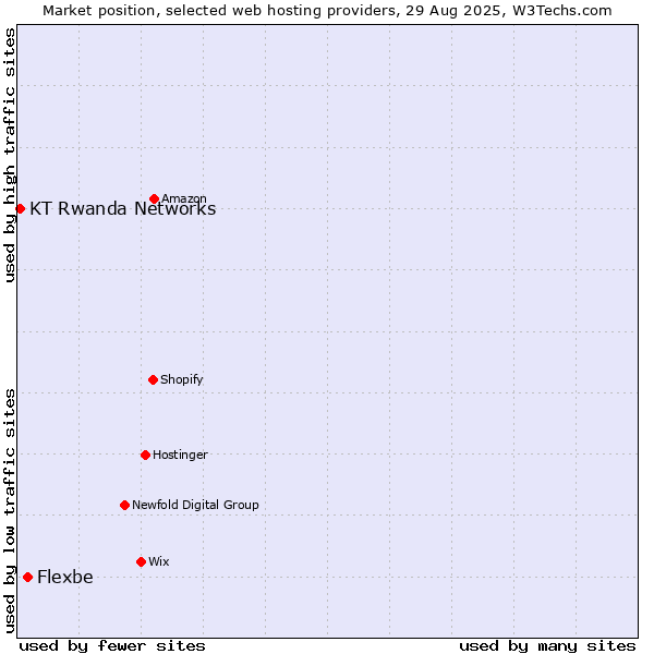 Market position of Flexbe vs. KT Rwanda Networks