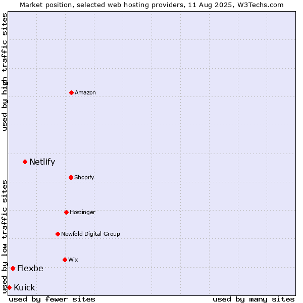 Market position of Netlify vs. Flexbe vs. Kuick