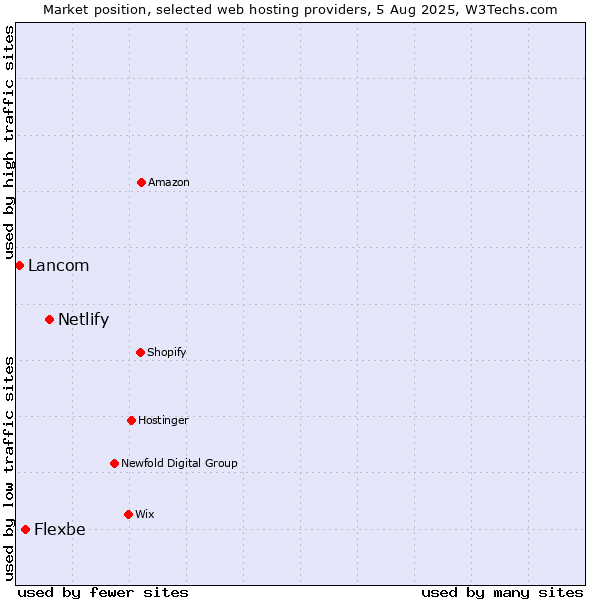 Market position of Netlify vs. Flexbe vs. Lancom
