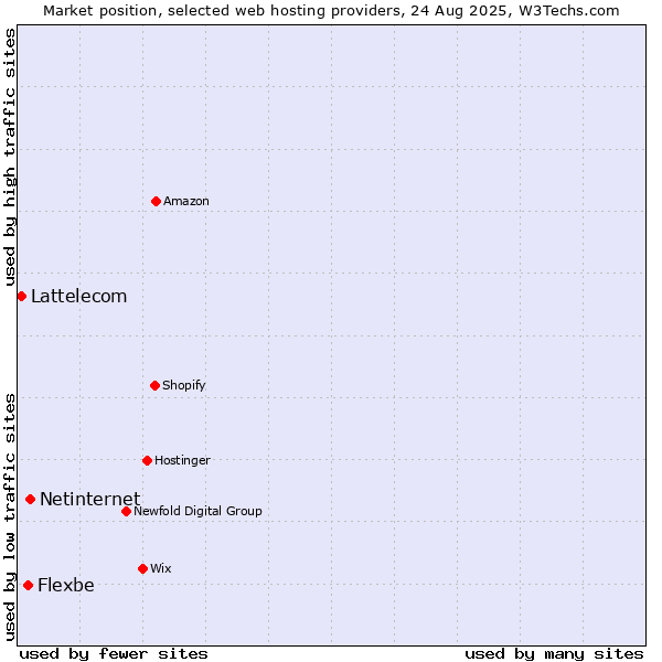 Market position of Netinternet vs. Flexbe vs. Lattelecom