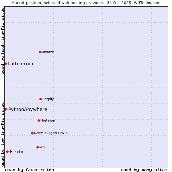 Market position of Flexbe vs. PythonAnywhere vs. Lattelecom