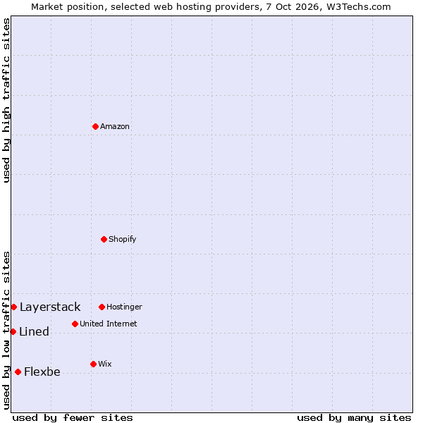 Market position of Flexbe vs. Layerstack vs. Lined
