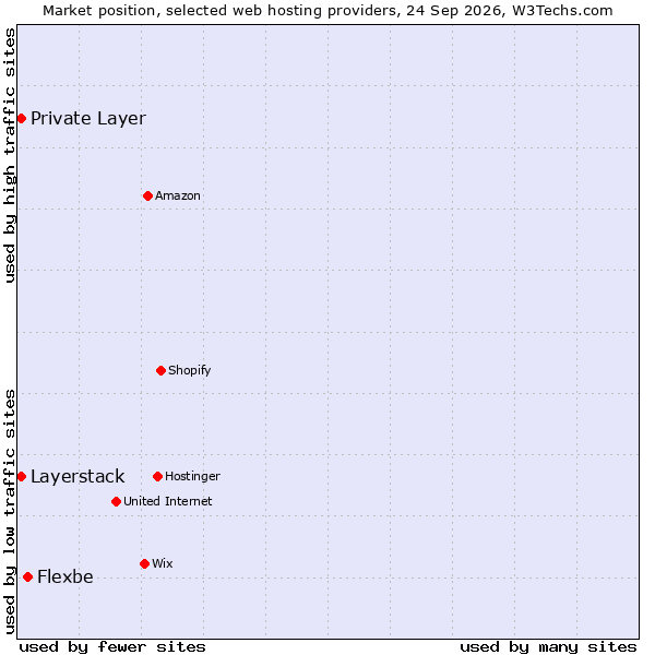 Market position of Flexbe vs. Private Layer vs. Layerstack