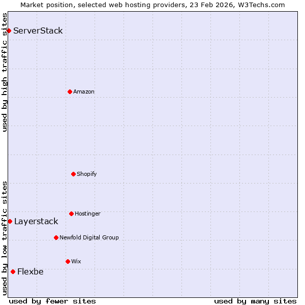 Market position of Flexbe vs. Layerstack vs. ServerStack