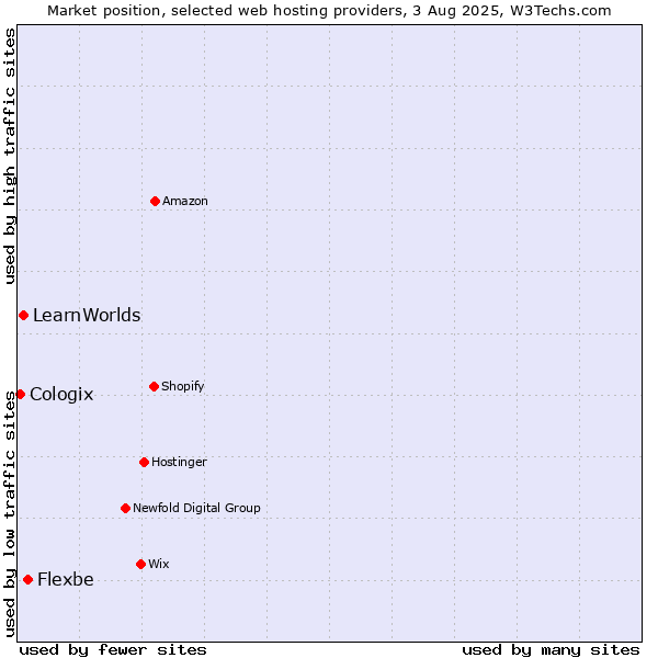 Market position of Flexbe vs. LearnWorlds vs. Cologix