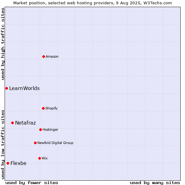 Market position of Netafraz vs. Flexbe vs. LearnWorlds