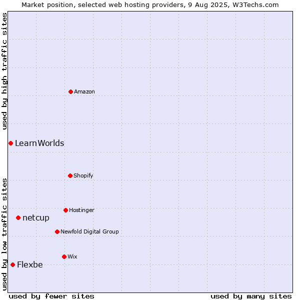 Market position of netcup vs. Flexbe vs. LearnWorlds