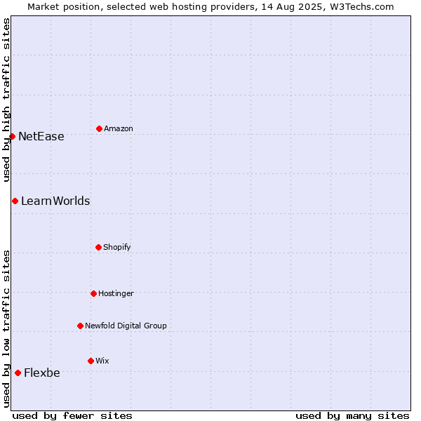 Market position of Flexbe vs. LearnWorlds vs. NetEase