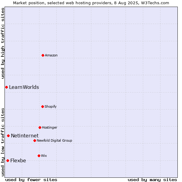 Market position of Netinternet vs. Flexbe vs. LearnWorlds