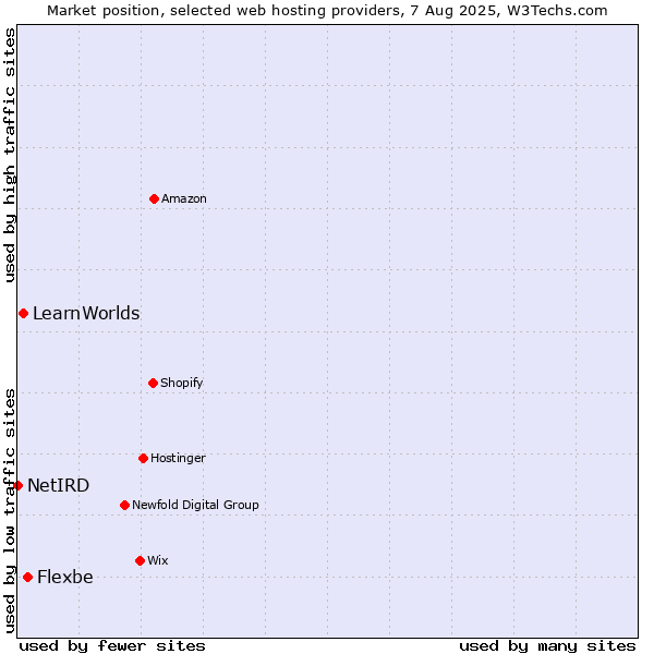 Market position of Flexbe vs. LearnWorlds vs. NetIRD