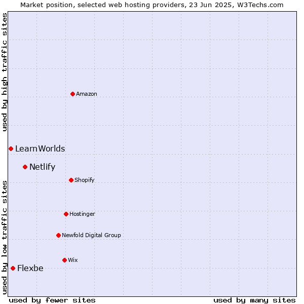 Market position of Netlify vs. Flexbe vs. LearnWorlds
