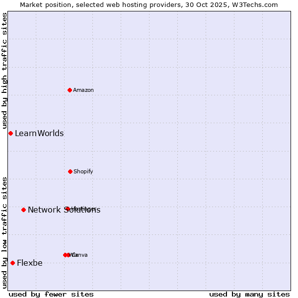 Market position of Network Solutions vs. Flexbe vs. LearnWorlds