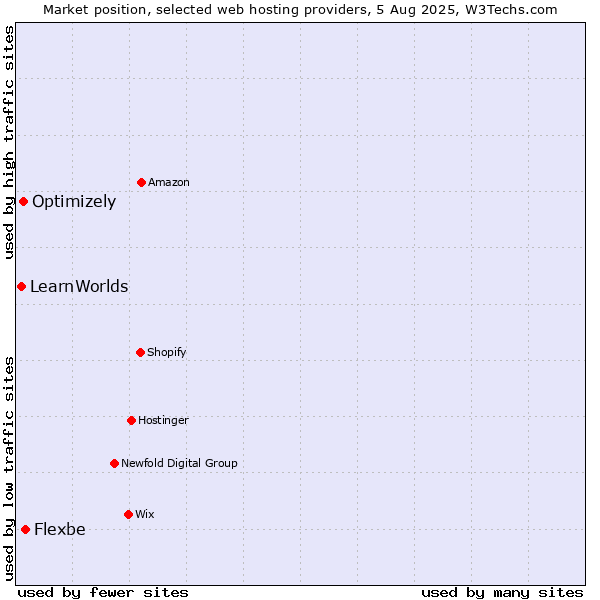 Market position of Flexbe vs. Optimizely vs. LearnWorlds