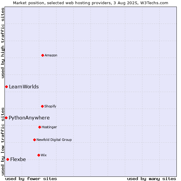 Market position of Flexbe vs. LearnWorlds vs. PythonAnywhere
