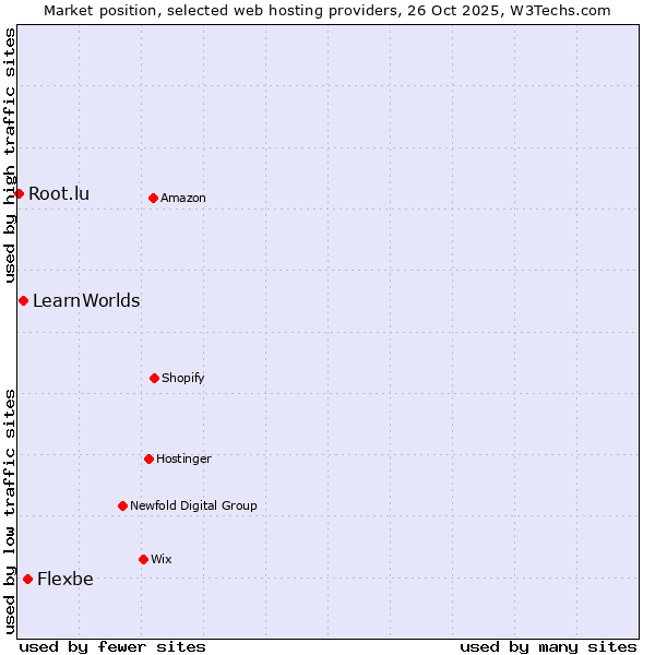 Market position of Flexbe vs. LearnWorlds vs. Root.lu