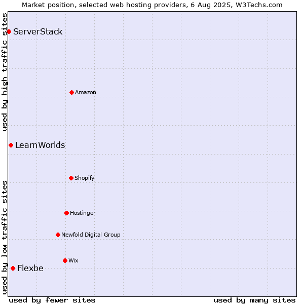 Market position of Flexbe vs. LearnWorlds vs. ServerStack