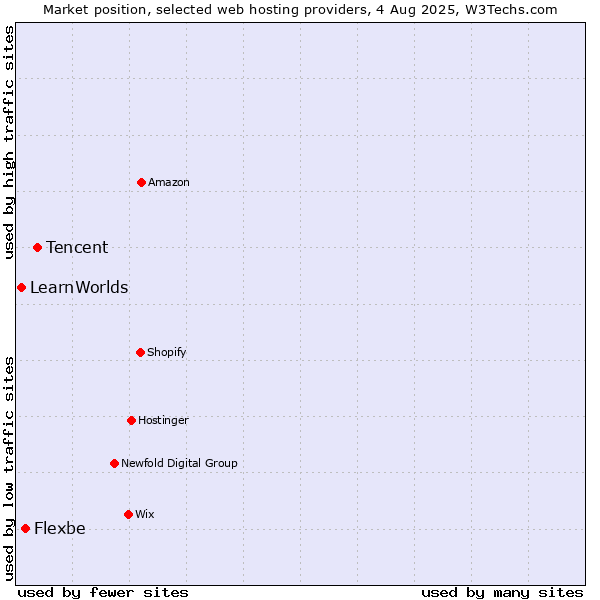 Market position of Tencent vs. Flexbe vs. LearnWorlds