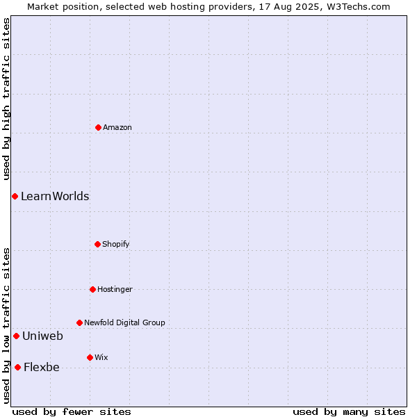 Market position of Flexbe vs. Uniweb vs. LearnWorlds