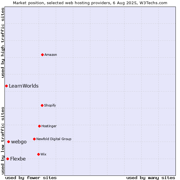 Market position of webgo vs. Flexbe vs. LearnWorlds