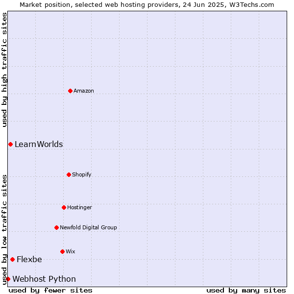 Market position of Flexbe vs. LearnWorlds vs. Webhost Python