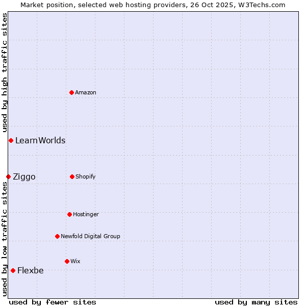 Market position of Flexbe vs. LearnWorlds vs. Ziggo
