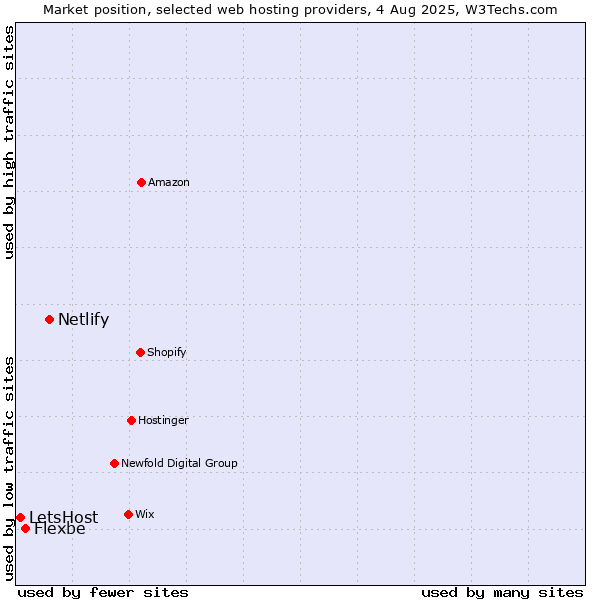 Market position of Netlify vs. Flexbe vs. LetsHost