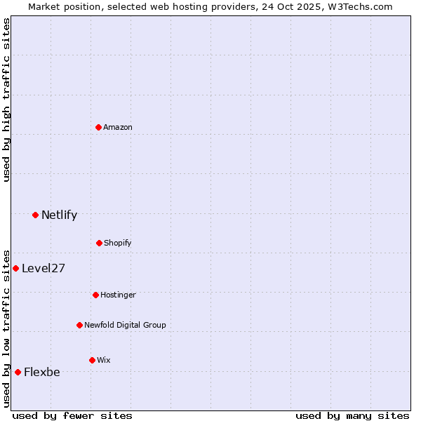 Market position of Netlify vs. Flexbe vs. Level27