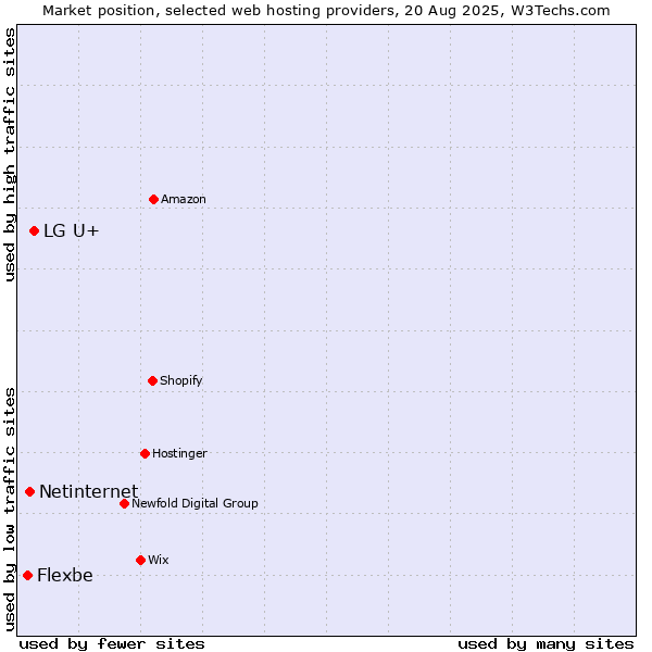 Market position of LG U+ vs. Netinternet vs. Flexbe