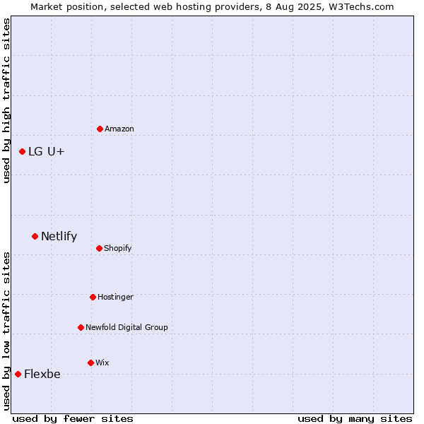 Market position of Netlify vs. LG U+ vs. Flexbe