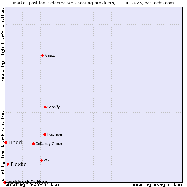 Market position of Flexbe vs. Lined vs. Webhost Python