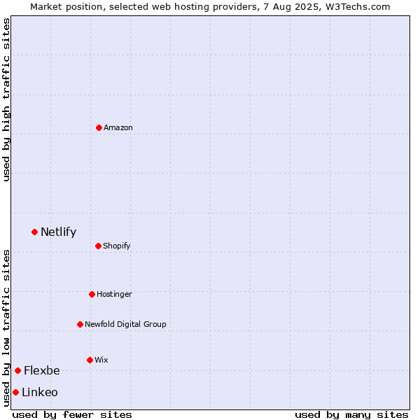 Market position of Netlify vs. Flexbe vs. Linkeo