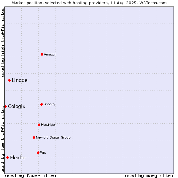Market position of Linode vs. Flexbe vs. Cologix
