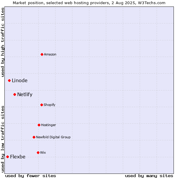Market position of Netlify vs. Linode vs. Flexbe