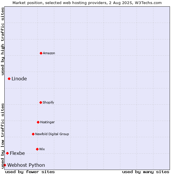 Market position of Linode vs. Flexbe vs. Webhost Python