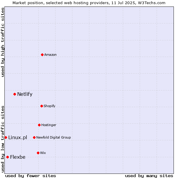 Market position of Netlify vs. Flexbe vs. Linux.pl