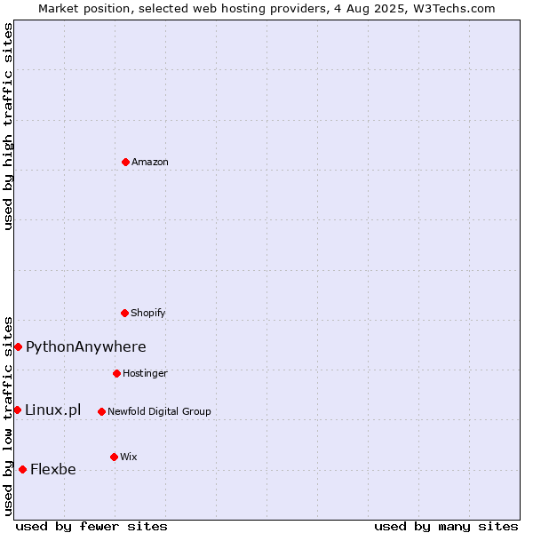 Market position of Flexbe vs. PythonAnywhere vs. Linux.pl