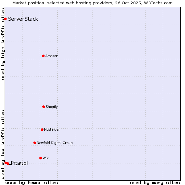 Market position of Flexbe vs. Linux.pl vs. ServerStack