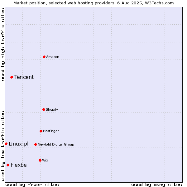 Market position of Tencent vs. Flexbe vs. Linux.pl