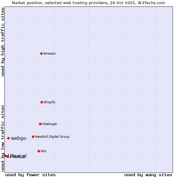 Market position of webgo vs. Flexbe vs. Linux.pl