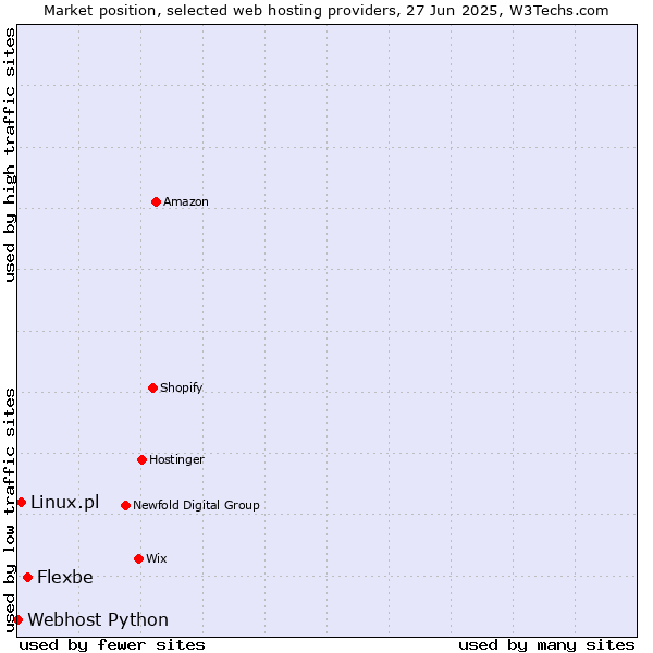 Market position of Flexbe vs. Linux.pl vs. Webhost Python