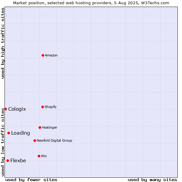 Market position of Loading vs. Flexbe vs. Cologix