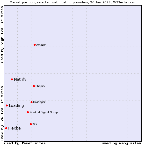 Market position of Netlify vs. Loading vs. Flexbe