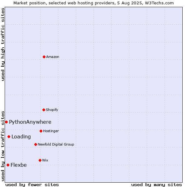 Market position of Loading vs. Flexbe vs. PythonAnywhere
