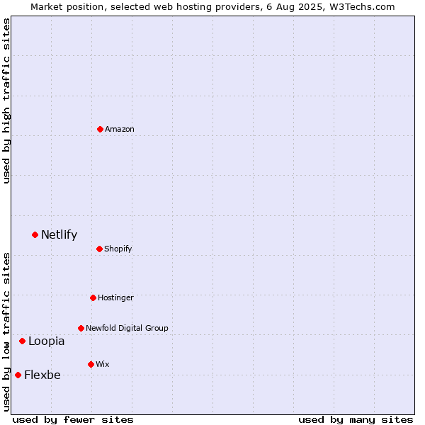 Market position of Netlify vs. Loopia vs. Flexbe