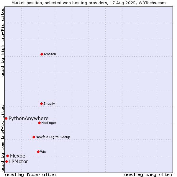 Market position of Flexbe vs. LPMotor vs. PythonAnywhere