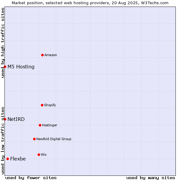 Market position of Flexbe vs. M5 Hosting vs. NetIRD