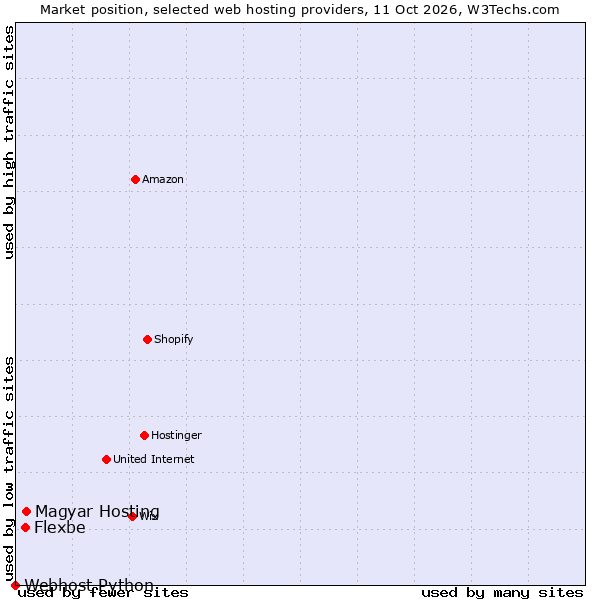 Market position of Magyar Hosting vs. Flexbe vs. Webhost Python