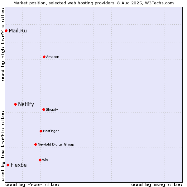 Market position of Netlify vs. Flexbe vs. Mail.Ru