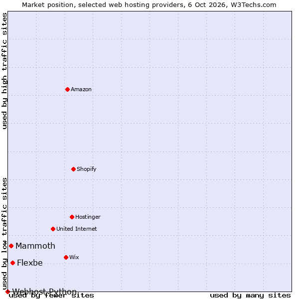 Market position of Flexbe vs. Mammoth vs. Webhost Python